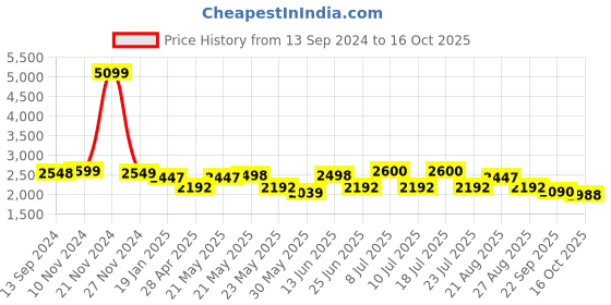 myntra.com VASTRAMAY Mandarin Collar Zari Kurta with Churidar & Nehru Jacket vastramay Price History Graph from 13 Sep 2024 to 16 Oct 2025