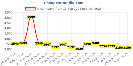 myntra.com VASTRAMAY Mandarin Collar Zari Kurta with Churidar & Nehru Jacket vastramay Price History Graph from 13 Sep 2024 to 8 Oct 2025