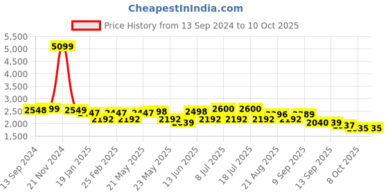 myntra.com VASTRAMAY Mandarin Collar Zari Kurta with Churidar & Nehru Jacket vastramay Price History Graph from 13 Sep 2024 to 10 Oct 2025