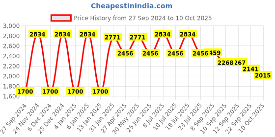 myntra.com VASTRAMAY Mandarin Collar Zari Kurta with Dhoti Pants & Nehru Jacket vastramay Price History Graph from 27 Sep 2024 to 9 Oct 2025