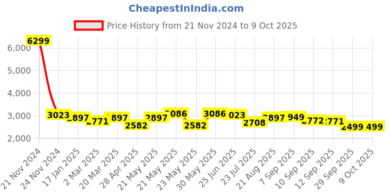 myntra.com VASTRAMAY Mandarin Collar Zari Kurta with Dhoti Pants & Nehru Jacket vastramay Price History Graph from 21 Nov 2024 to 8 Oct 2025