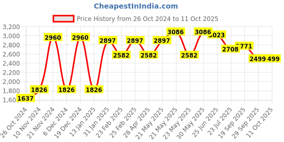 myntra.com VASTRAMAY Mandarin Collar Zari Kurta with Dhoti Pants & Nehru Jacket vastramay Price History Graph from 26 Oct 2024 to 10 Oct 2025