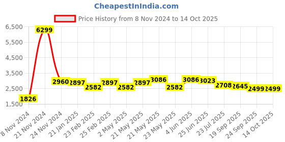 myntra.com VASTRAMAY Mandarin Collar Zari Kurta with Dhoti Pants & Nehru Jacket vastramay Price History Graph from 8 Nov 2024 to 13 Oct 2025