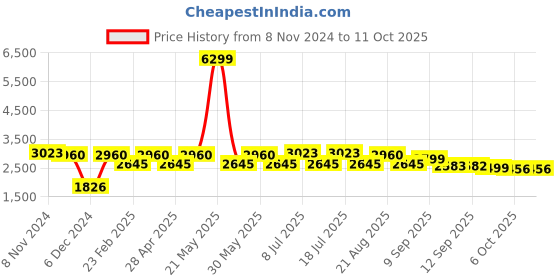 myntra.com VASTRAMAY Mandarin Collar Zari Kurta with Dhoti Pants & Nehru Jacket vastramay Price History Graph from 8 Nov 2024 to 11 Oct 2025