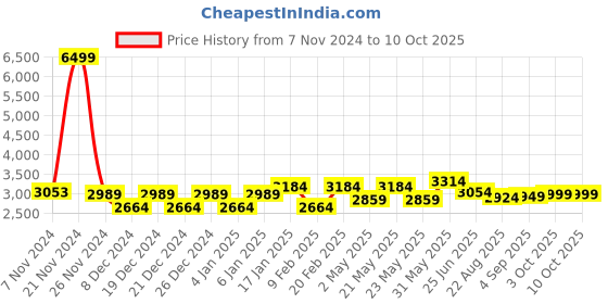 myntra.com VASTRAMAY Mandatrin Collar Kurta with Pyjamas & Printed Nehru Jacket vastramay Price History Graph from 7 Nov 2024 to 9 Oct 2025