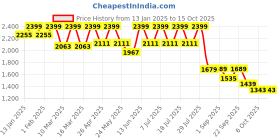 myntra.com VASTRAMAY Mem Woven Design Nehru Jackets vastramay Price History Graph from 13 Jan 2025 to 14 Oct 2025