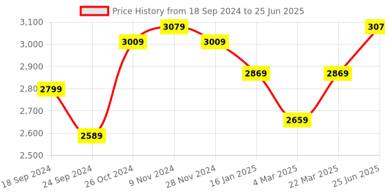 myntra.com VASTRAMAY Men Abstract Printed Kurta with Pyjamas & Nehru Jacket vastramay Price History Graph from 18 Sep 2024 to 25 Jun 2025