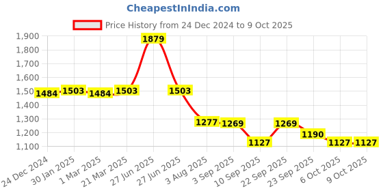 myntra.com VASTRAMAY Men Angrakha Kurta with Pyjamas vastramay Price History Graph from 24 Dec 2024 to 9 Oct 2025