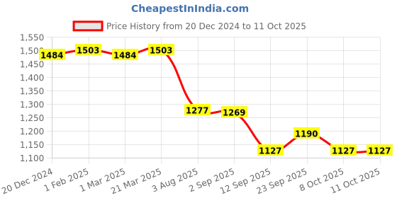 myntra.com VASTRAMAY Men Angrakha Kurta with Pyjamas vastramay Price History Graph from 20 Dec 2024 to 8 Oct 2025