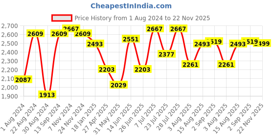 myntra.com VASTRAMAY Men Band Collar Regular Kurta With Churidar & Nehru Jacket vastramay Price History Graph from 1 Aug 2024 to 22 Nov 2025