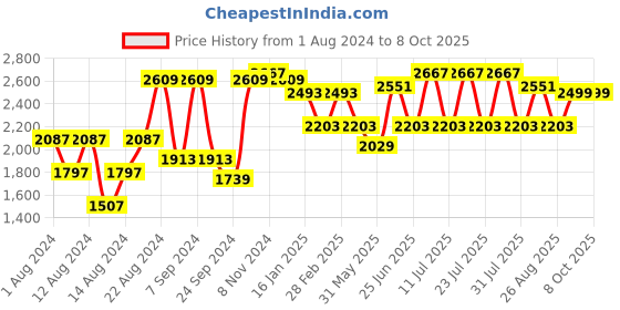 myntra.com VASTRAMAY Men Band Collar Regular Kurta With Churidar & Nehru Jacket vastramay Price History Graph from 1 Aug 2024 to 8 Oct 2025