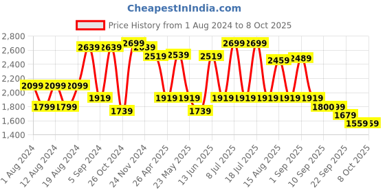 myntra.com VASTRAMAY Men Band Collar Regular Kurta With Pyjamas & Nehru Jacket vastramay Price History Graph from 1 Aug 2024 to 6 Oct 2025