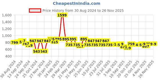 myntra.com VASTRAMAY Men Band Collar Roll-Up Sleeves Kurta vastramay Price History Graph from 30 Aug 2024 to 25 Nov 2025