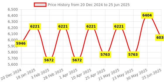 myntra.com VASTRAMAY Men Bandhani Embroidered Regular Sequinned Kurta with Trousers & With Dupatta vastramay Price History Graph from 20 Dec 2024 to 25 Jun 2025