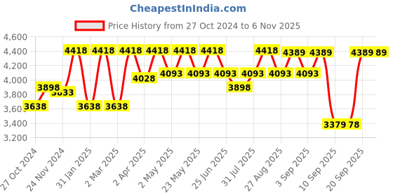 myntra.com VASTRAMAY Men Bandhani Embroidered Regular Thread Work Kurta with Patiala vastramay Price History Graph from 27 Oct 2024 to 6 Nov 2025