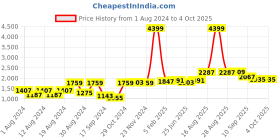myntra.com VASTRAMAY Men Bandhani Printed Regular Kurta with Patiala vastramay Price History Graph from 1 Aug 2024 to 4 Oct 2025