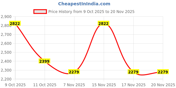 myntra.com VASTRAMAY Men Bandhani Printed Regular Kurta with Pyjamas & Dupatta vastramay Price History Graph from 9 Oct 2025 to 20 Nov 2025