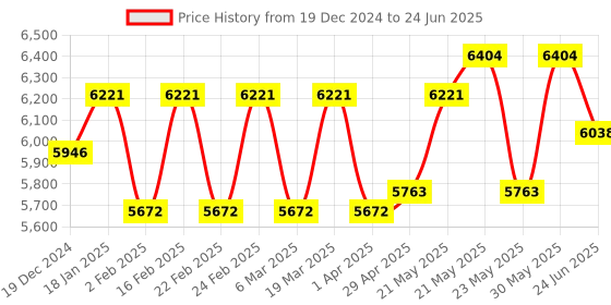 myntra.com VASTRAMAY Men Bandhani Printed Regular Sequinned Kurta with Trousers & With Dupatta vastramay Price History Graph from 19 Dec 2024 to 24 Jun 2025