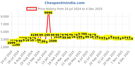 myntra.com VASTRAMAY Men Beige & Brown Sherwani Set vastramay Price History Graph from 24 Jul 2024 to 4 Dec 2025