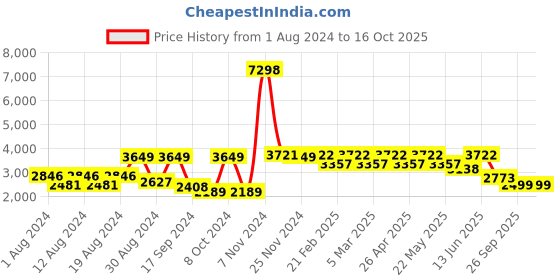 myntra.com VASTRAMAY Men Beige & Cream-colored Textured Sherwani Set vastramay Price History Graph from 1 Aug 2024 to 15 Oct 2025