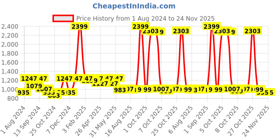 myntra.com VASTRAMAY Men Beige & Gold-Coloured Embroidered Silk Dhoti vastramay Price History Graph from 1 Aug 2024 to 23 Nov 2025
