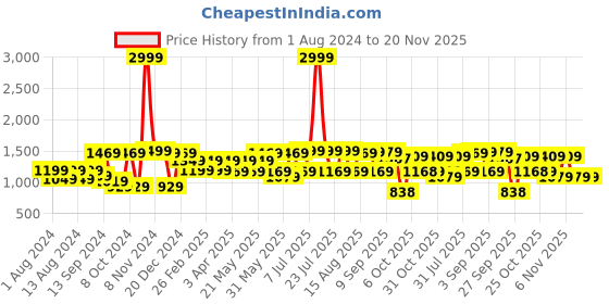myntra.com VASTRAMAY Men Beige & Grey Woven Design Nehru Jackets vastramay Price History Graph from 1 Aug 2024 to 20 Nov 2025