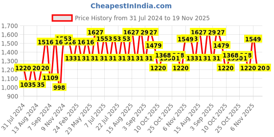 myntra.com VASTRAMAY Men Beige Floral Printed Angrakha Kurta with Pyjamas vastramay Price History Graph from 31 Jul 2024 to 18 Nov 2025