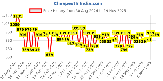 myntra.com VASTRAMAY Men Beige Floral Thread Work Kurta vastramay Price History Graph from 30 Aug 2024 to 19 Nov 2025