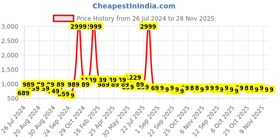 myntra.com VASTRAMAY Men Beige Jacquard Silk Blend Kurta vastramay Price History Graph from 26 Jul 2024 to 28 Nov 2025