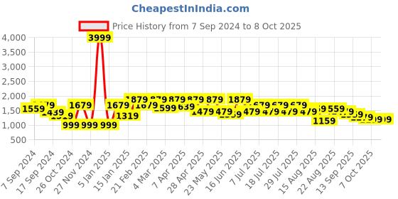 myntra.com VASTRAMAY Men Beige Kurta with Dhoti Pants & With Dupatta vastramay Price History Graph from 7 Sep 2024 to 7 Oct 2025