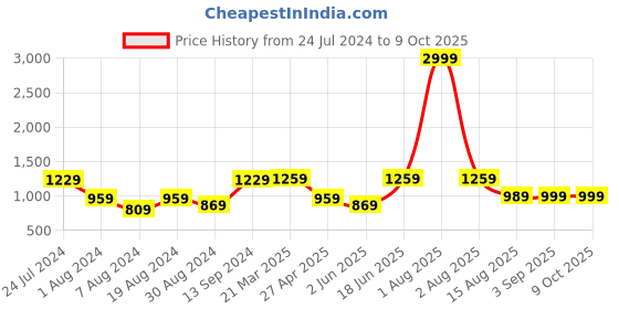 myntra.com VASTRAMAY Men Beige Kurta with Pyjamas vastramay Price History Graph from 24 Jul 2024 to 9 Oct 2025