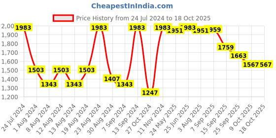 myntra.com VASTRAMAY Men Beige Pleated Kurta with Churidar vastramay Price History Graph from 24 Jul 2024 to 18 Oct 2025