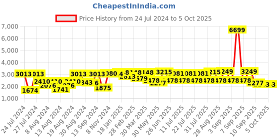myntra.com VASTRAMAY Men Beige Printed Kurta with Pyjamas & Nehru Jacket vastramay Price History Graph from 24 Jul 2024 to 4 Oct 2025