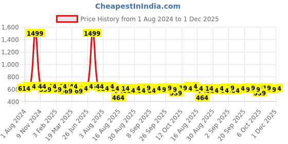 myntra.com VASTRAMAY Men Beige Regular Fit Solid Casual Shirt vastramay Price History Graph from 1 Aug 2024 to 1 Dec 2025