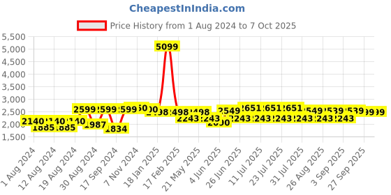 myntra.com VASTRAMAY Men Beige Regular Kurta with Churidar vastramay Price History Graph from 1 Aug 2024 to 5 Oct 2025