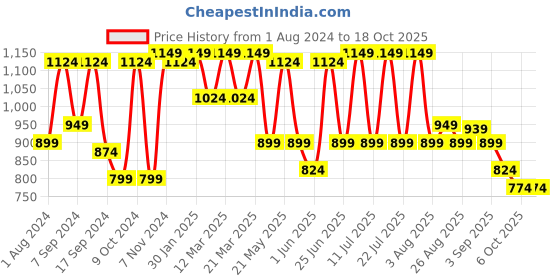 myntra.com VASTRAMAY Men Beige Regular Kurta with Patiala vastramay Price History Graph from 1 Aug 2024 to 18 Oct 2025