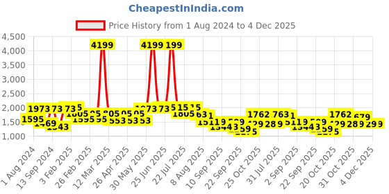 myntra.com VASTRAMAY Men Beige Solid Bandhgala Woven Nehru Jacket vastramay Price History Graph from 1 Aug 2024 to 3 Dec 2025