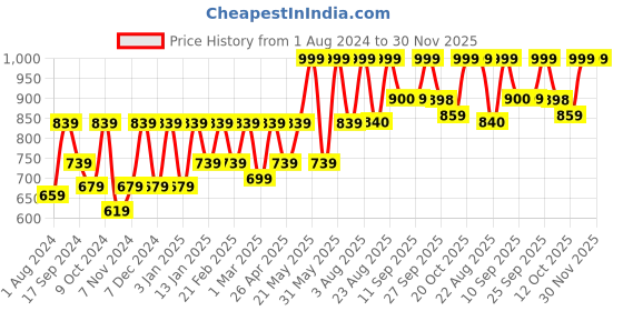 myntra.com VASTRAMAY Men Beige Solid Dhoti Pants vastramay Price History Graph from 1 Aug 2024 to 30 Nov 2025