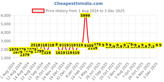 myntra.com VASTRAMAY Men Beige Solid  Festive A-Line Kurta Sets vastramay Price History Graph from 1 Aug 2024 to 3 Dec 2025