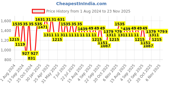 myntra.com VASTRAMAY Men Beige Solid Kurta with Pyjamas vastramay Price History Graph from 1 Aug 2024 to 23 Nov 2025