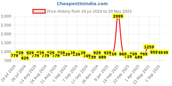myntra.com VASTRAMAY Men Beige Woven Design Kaftan Kurta vastramay Price History Graph from 24 Jul 2024 to 19 Nov 2025