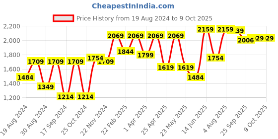 myntra.com VASTRAMAY Men Black & Cream-Coloured Pathani Kurta with Patiala vastramay Price History Graph from 19 Aug 2024 to 9 Oct 2025