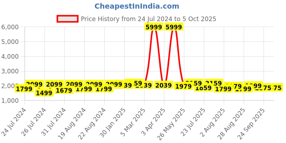 myntra.com VASTRAMAY Men Black & Cream-Coloured Solid Angrakha Kurta Sherwani Set vastramay Price History Graph from 24 Jul 2024 to 4 Oct 2025