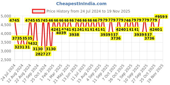 myntra.com VASTRAMAY Men Black & Cream-Coloured Solid Slim-Fit Sherwani vastramay Price History Graph from 24 Jul 2024 to 19 Nov 2025