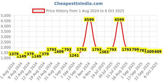 myntra.com VASTRAMAY Men Black & Cream Kurta with Dhoti Pants vastramay Price History Graph from 1 Aug 2024 to 4 Oct 2025