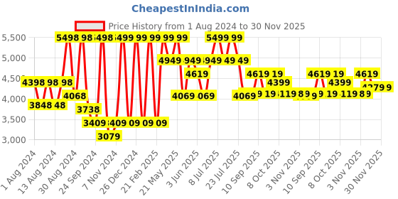 myntra.com VASTRAMAY Men Black & Cream Printed Slim Fit Angarhka Set vastramay Price History Graph from 1 Aug 2024 to 30 Nov 2025