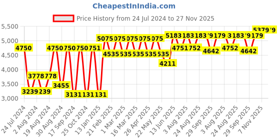 myntra.com VASTRAMAY Men Black & Cream Solid Slim-Fit Sherwani vastramay Price History Graph from 24 Jul 2024 to 27 Nov 2025