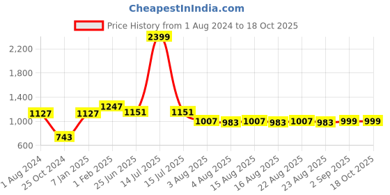 myntra.com VASTRAMAY Men Black & Gold-Coloured Embroidered Dhoti vastramay Price History Graph from 1 Aug 2024 to 17 Oct 2025