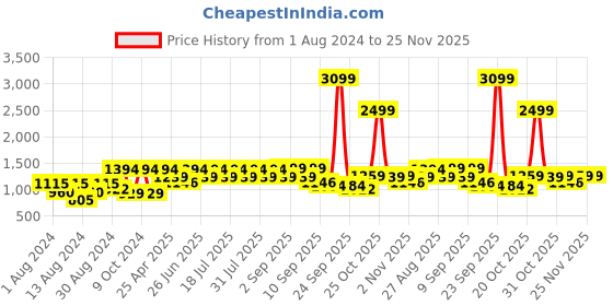 myntra.com VASTRAMAY Men Black & Gold Coloured Silk Blend Kurta with Churidar vastramay Price History Graph from 1 Aug 2024 to 25 Nov 2025