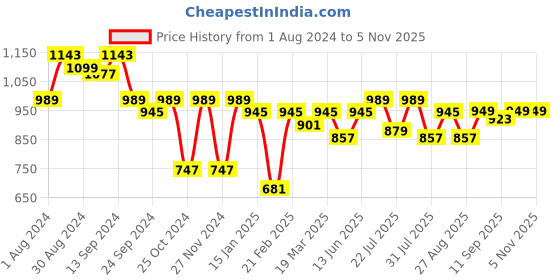 myntra.com VASTRAMAY Men Black & Gold-Toned Striped Kurta vastramay Price History Graph from 1 Aug 2024 to 1 Nov 2025